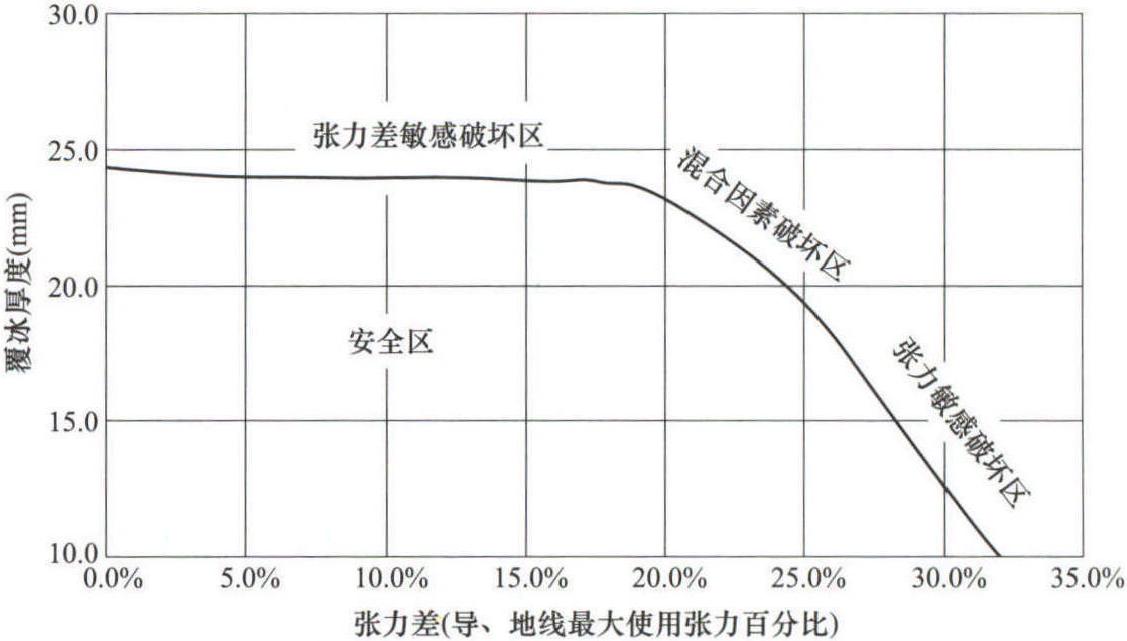 1.5.2 鐵塔受損類型及原因